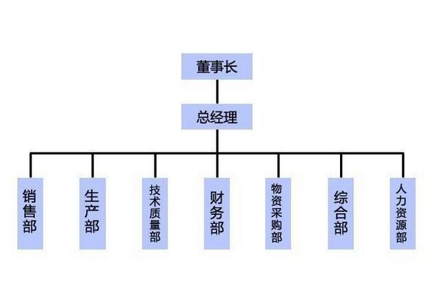 天成隔断组织架构